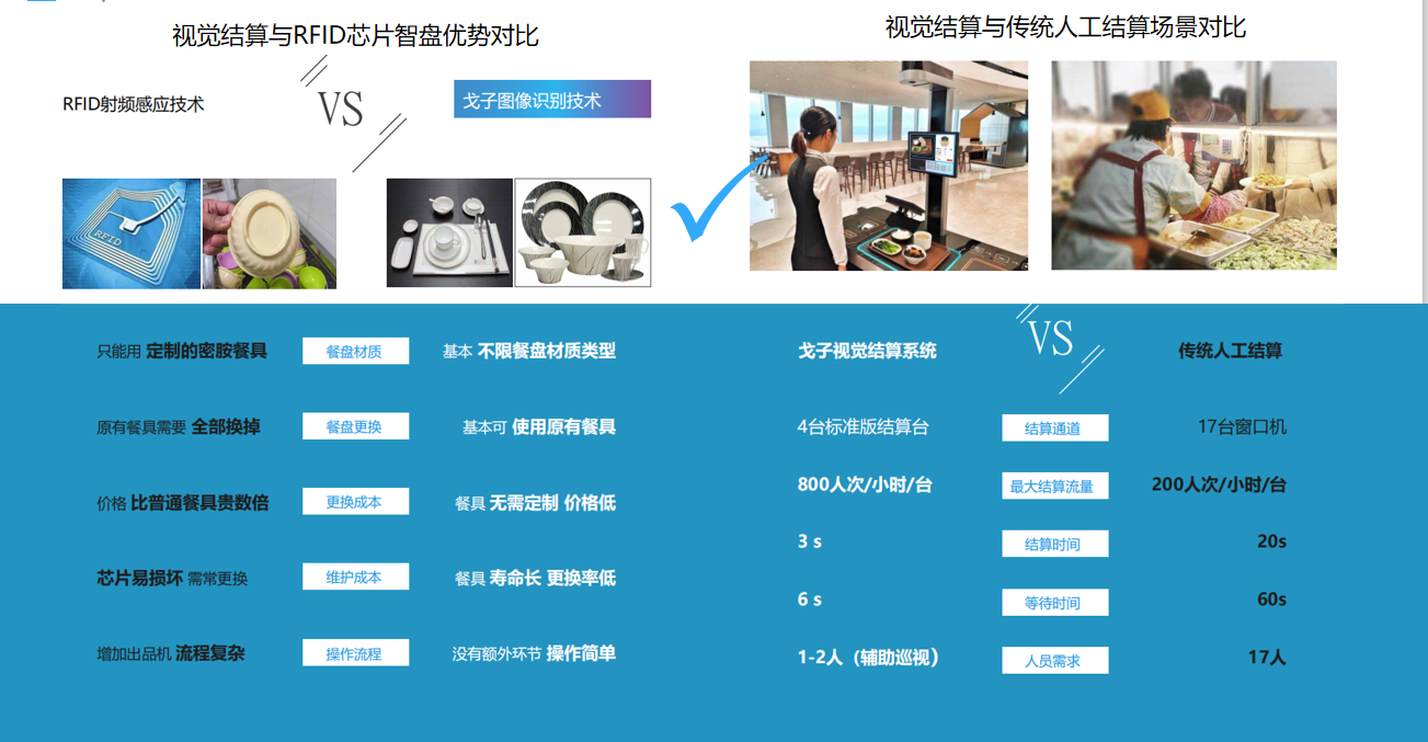 戈子視覺結算系統(tǒng)的配套智能硬件相比其他有哪些進步？