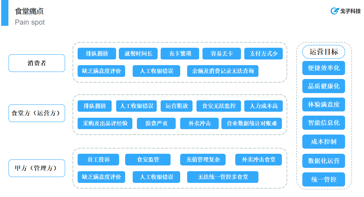 戈子視覺結(jié)算系統(tǒng)能夠解決團(tuán)餐行業(yè)那些痛點(diǎn)？