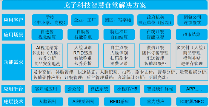 智慧食堂刷臉支付系統(tǒng)怎么開通？
