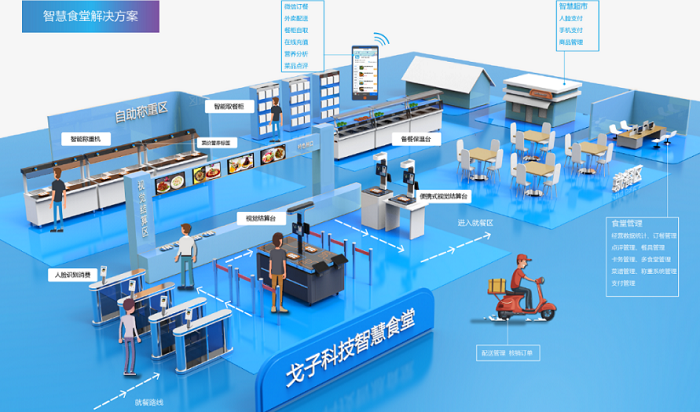 智慧食堂建設(shè)能夠改變傳統(tǒng)食堂的哪些問題？