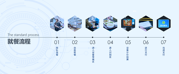 戈子科技自選餐智慧食堂解決方案：秒收銀，不費(fèi)芯！