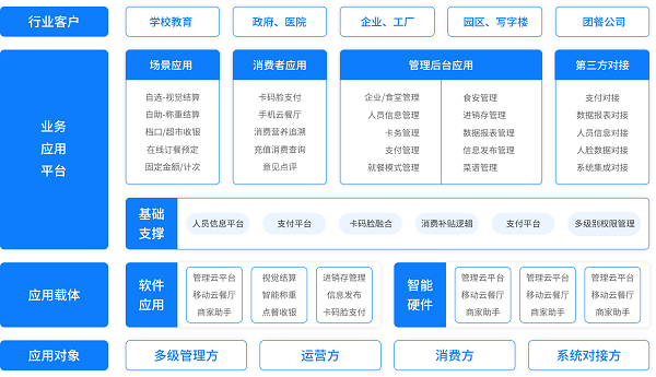 戈子科技智慧食堂方案賦能食堂商戶智能經(jīng)營(yíng)，快速結(jié)算！