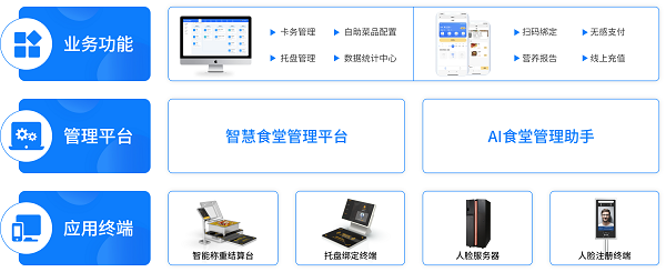 戈子科技智慧食堂方案賦能食堂商戶智能經(jīng)營(yíng)，快速結(jié)算！