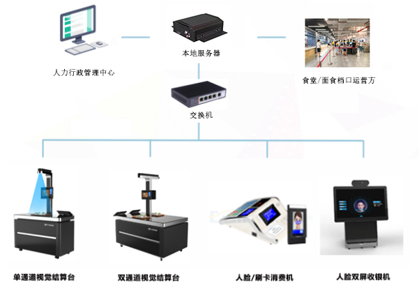 應(yīng)用在食堂消費(fèi)的一卡通還可以應(yīng)用在哪些方面呢？