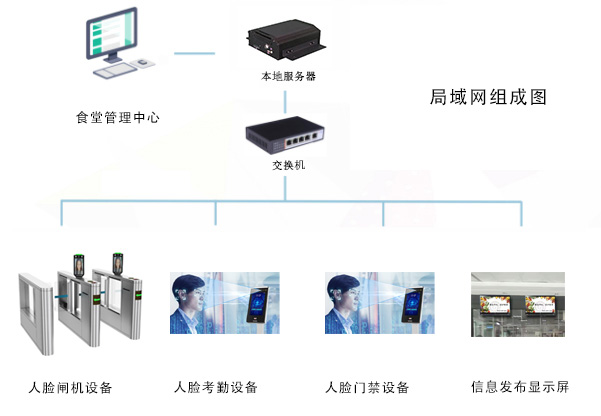 應(yīng)用在食堂消費(fèi)的一卡通還可以應(yīng)用在哪些方面呢？