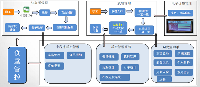 食堂管理系統(tǒng)在后勤人員管理中起到什么作用？