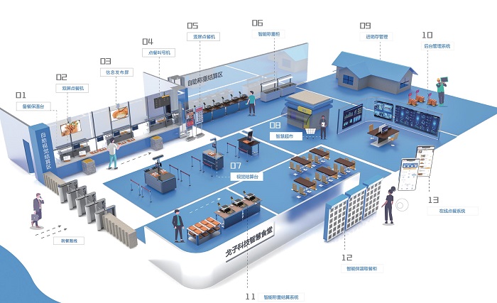 數(shù)字化智慧食堂，智能結(jié)算臺(tái)助力食堂再次升級(jí)