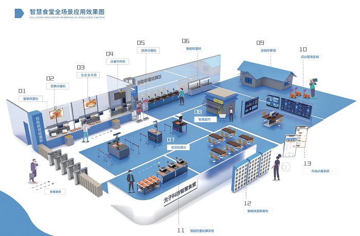 建設(shè)智慧食堂有哪些方案？預(yù)算多少？