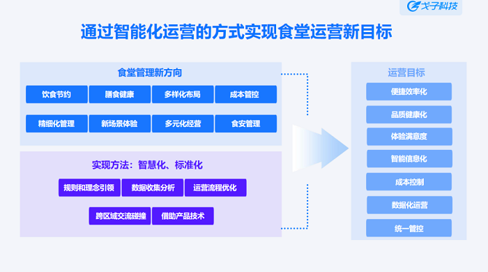 智慧食堂解決方案